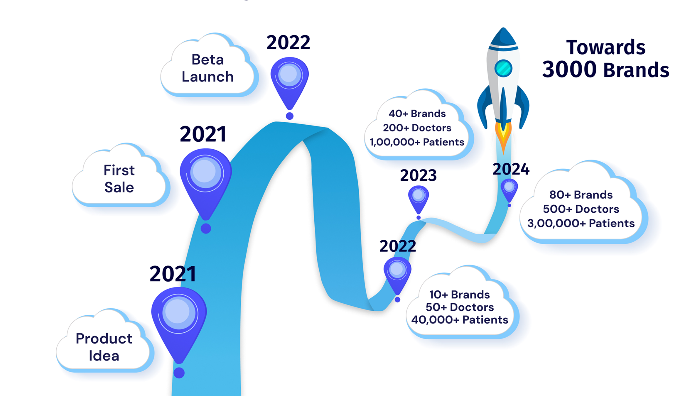 Our Journey Timeline